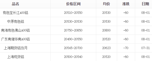 8月1日鋁價(jià)表