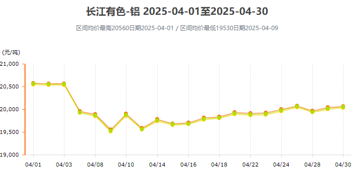 鋁錠持續(xù)去庫節(jié)奏，鋁價(jià)預(yù)計(jì)震蕩偏好