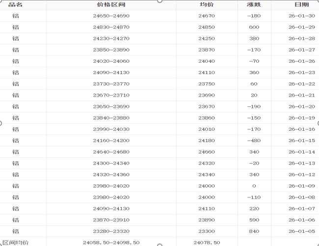 26年1月鋁錠價格表