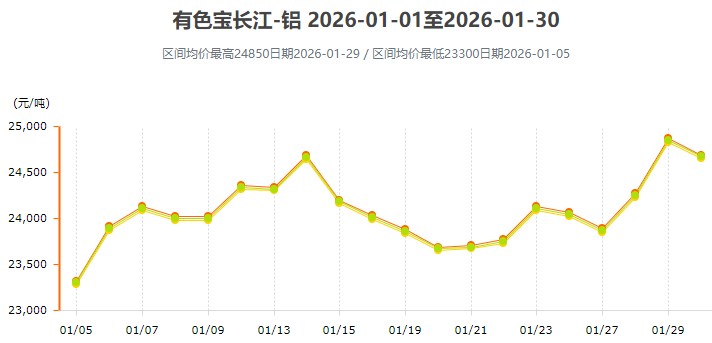 2026年1月鋁錠價格變動情況分析